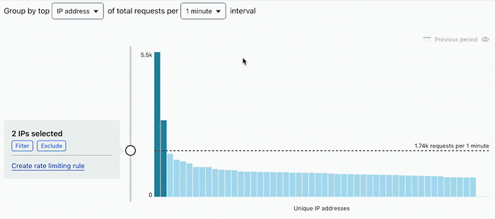 Request rate analysis のチャートでレート制限を調整し、直近のトラフィックへの影響を確認している様子